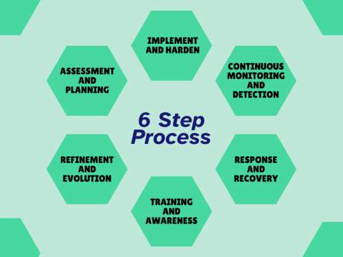 6 step process to secure business IT environment